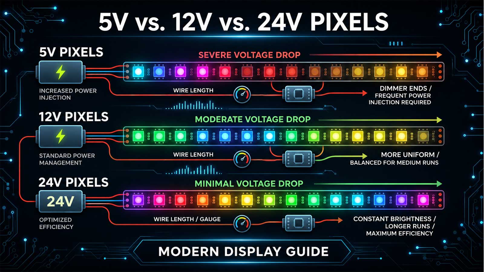 5V vs 12V vs 24V Pixels